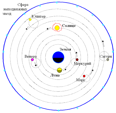 Геоцентрическая система Птолемея