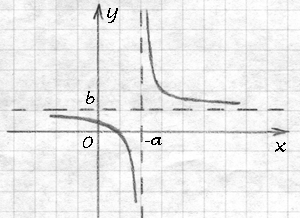 Простейшая гипербола  с горизонтальным  и вертикальным переносом 