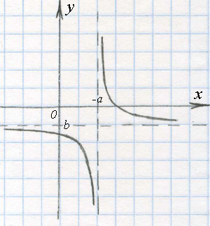 Простейшая гипербола с горизонтальным и вертикальным переносом