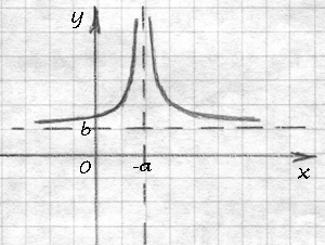 Модуль простейшей гиперболы с горизонтальным и вертикальным переносом